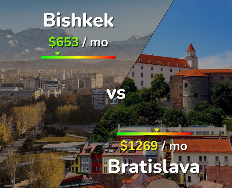 Cost of living in Bishkek vs Bratislava infographic
