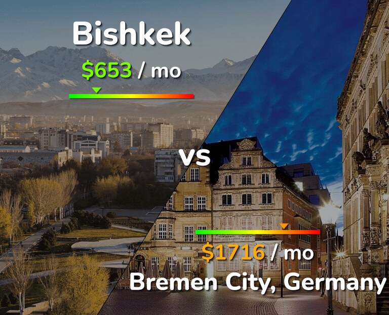 Cost of living in Bishkek vs Bremen City infographic