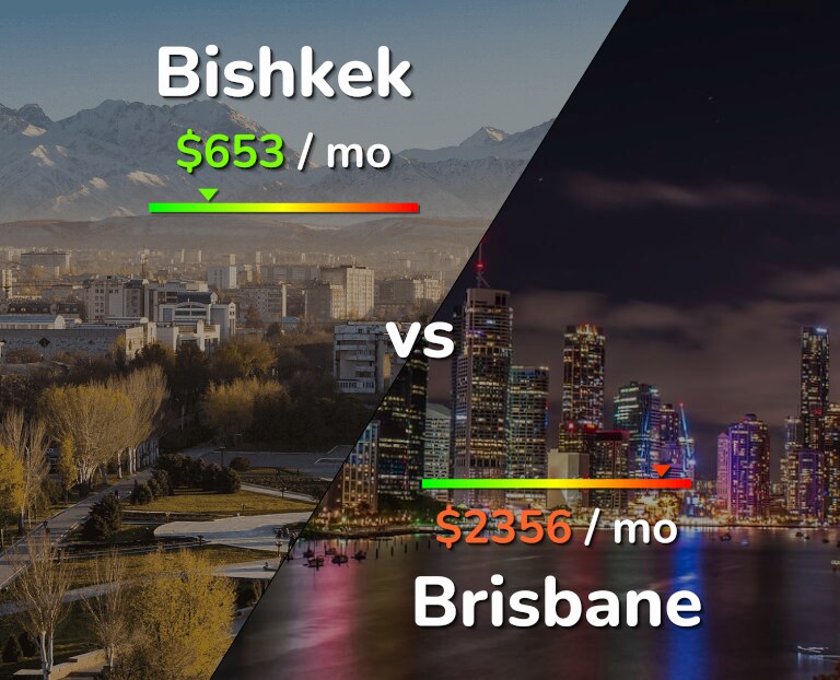 Cost of living in Bishkek vs Brisbane infographic