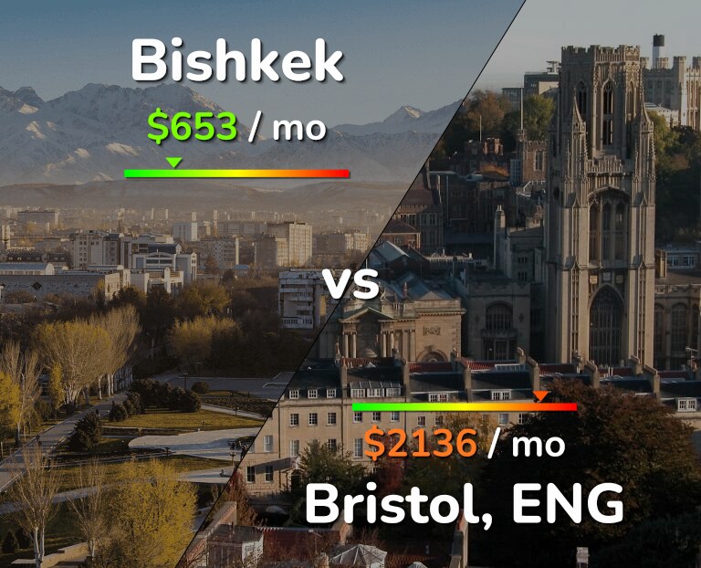 Cost of living in Bishkek vs Bristol infographic