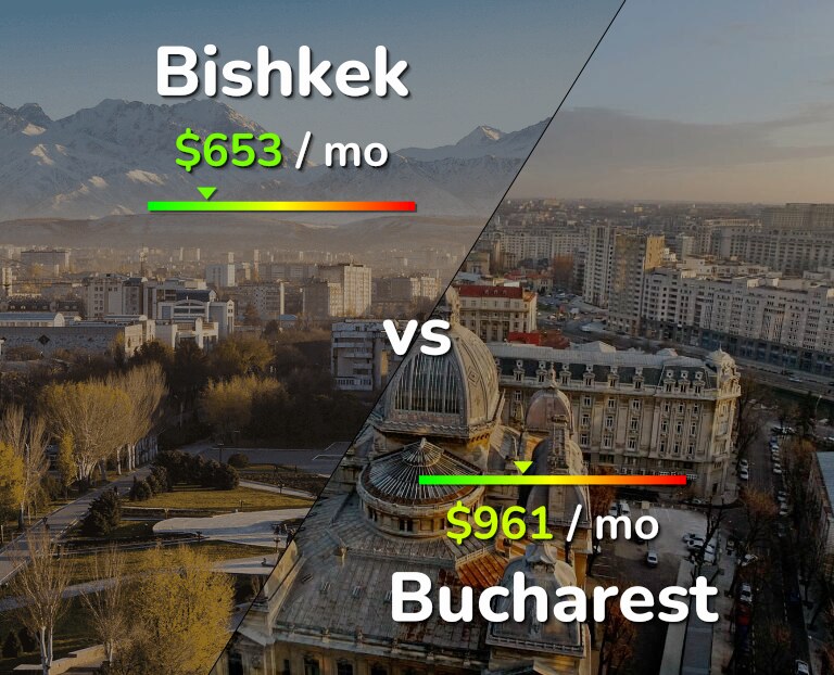 Cost of living in Bishkek vs Bucharest infographic