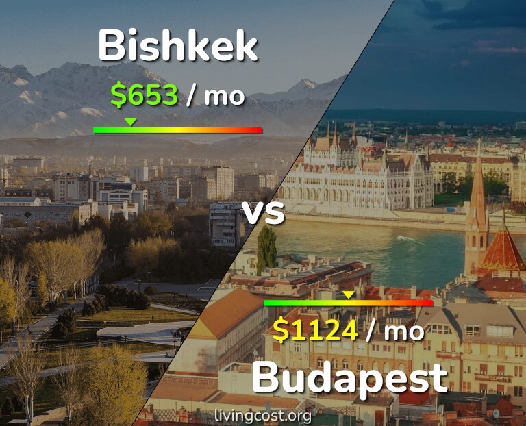 Cost of living in Bishkek vs Budapest infographic