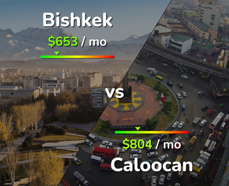 Cost of living in Bishkek vs Caloocan infographic