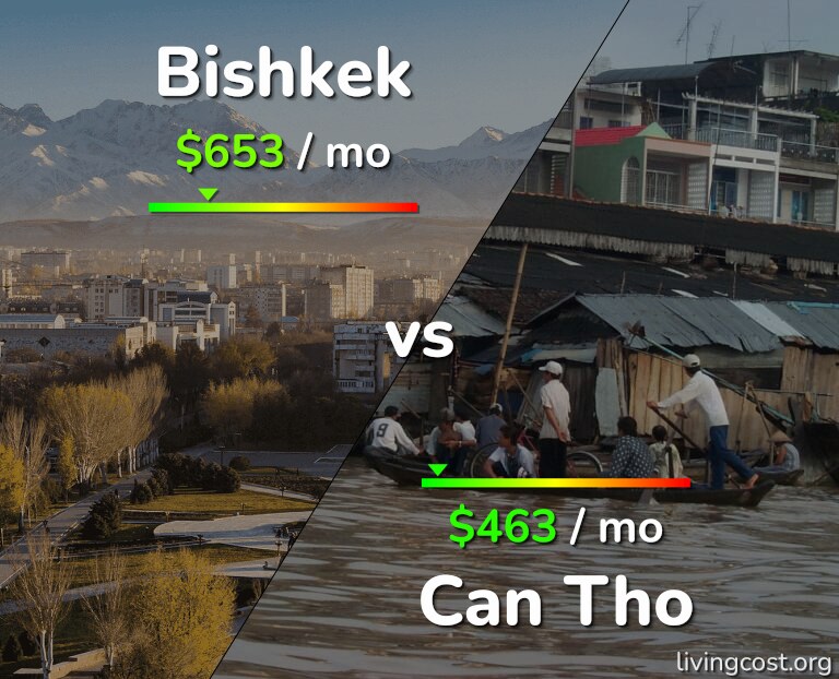 Cost of living in Bishkek vs Can Tho infographic