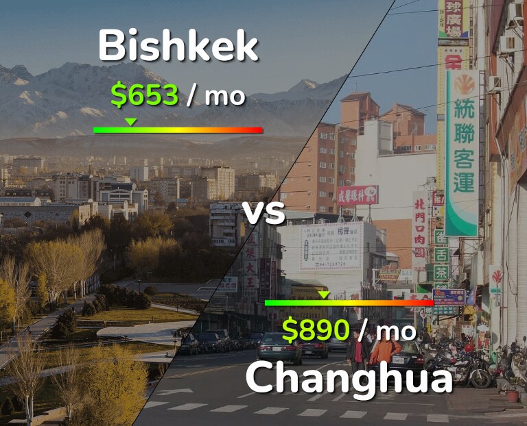 Cost of living in Bishkek vs Changhua infographic