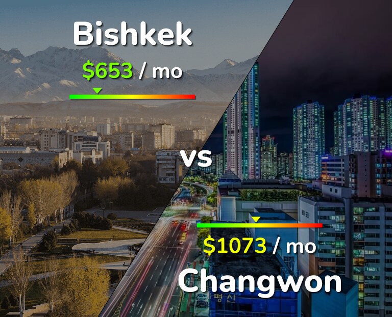 Cost of living in Bishkek vs Changwon infographic