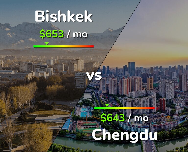 Cost of living in Bishkek vs Chengdu infographic