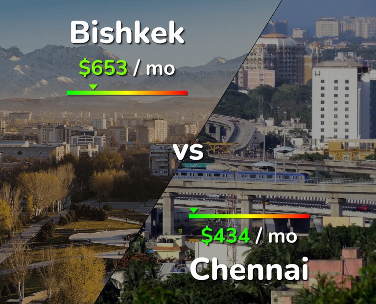 Cost of living in Bishkek vs Chennai infographic