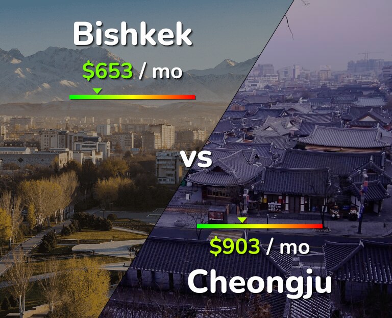 Cost of living in Bishkek vs Cheongju infographic