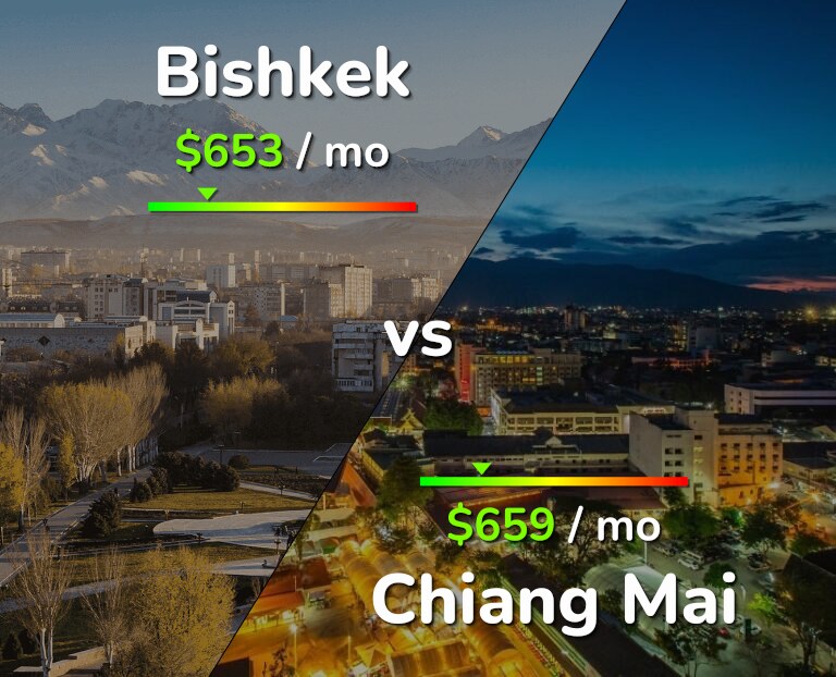 Cost of living in Bishkek vs Chiang Mai infographic