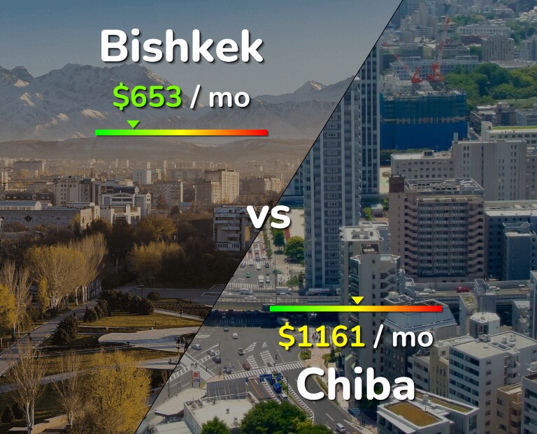 Cost of living in Bishkek vs Chiba infographic