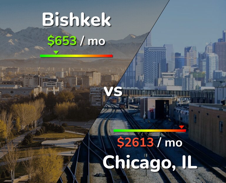 Cost of living in Bishkek vs Chicago infographic