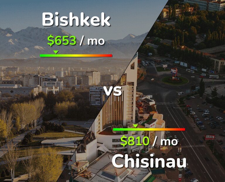 Cost of living in Bishkek vs Chisinau infographic