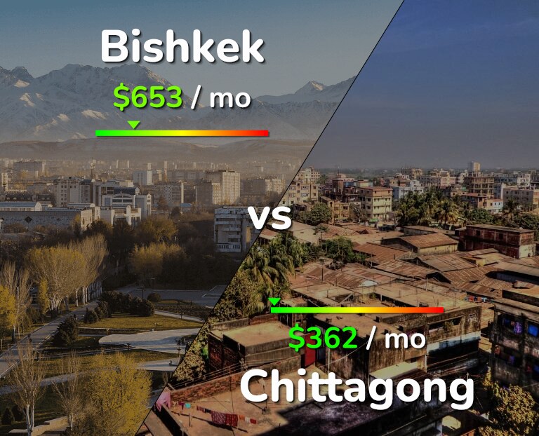 Cost of living in Bishkek vs Chittagong infographic