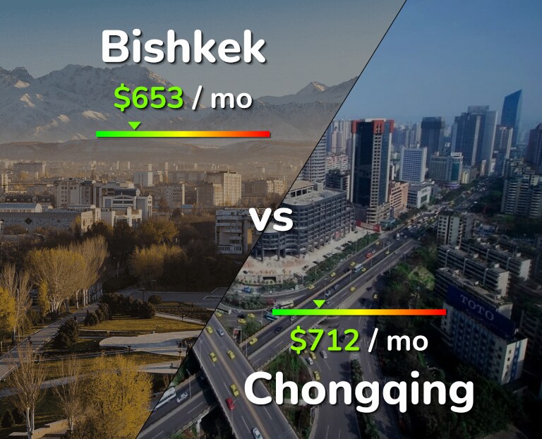 Cost of living in Bishkek vs Chongqing infographic