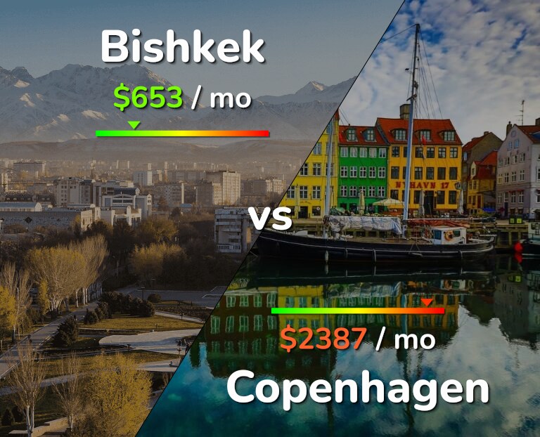 Cost of living in Bishkek vs Copenhagen infographic