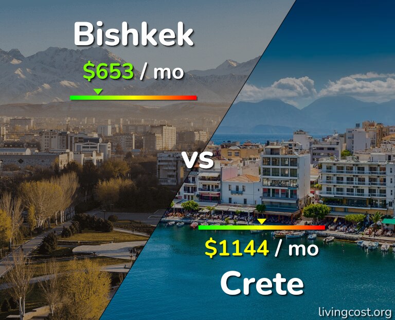Cost of living in Bishkek vs Crete infographic