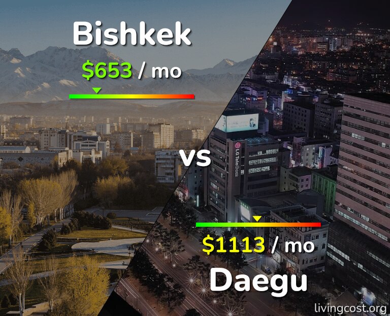 Cost of living in Bishkek vs Daegu infographic