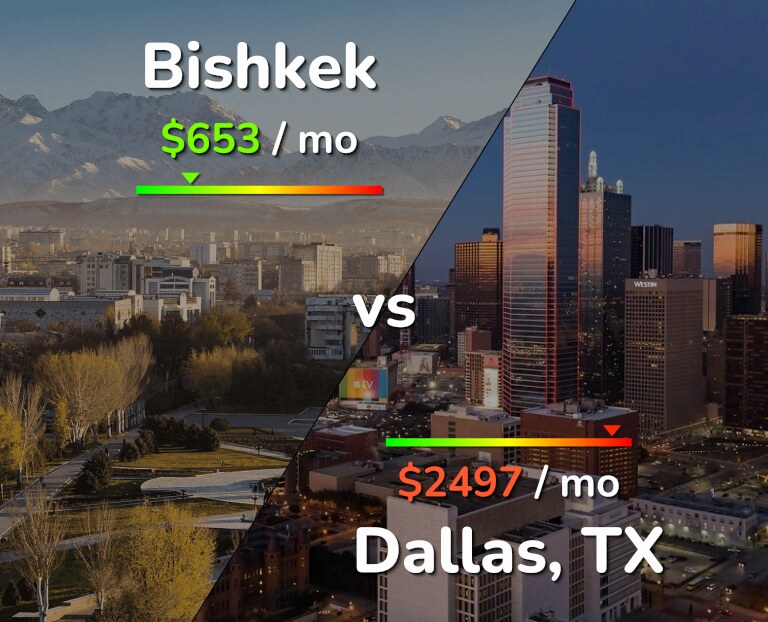 Cost of living in Bishkek vs Dallas infographic