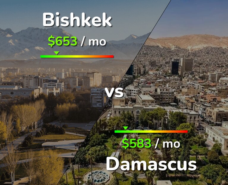 Cost of living in Bishkek vs Damascus infographic