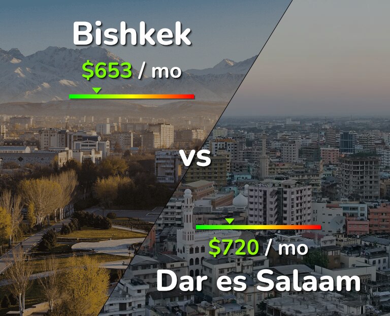 Cost of living in Bishkek vs Dar es Salaam infographic
