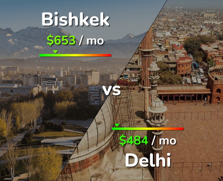 Cost of living in Bishkek vs Delhi infographic
