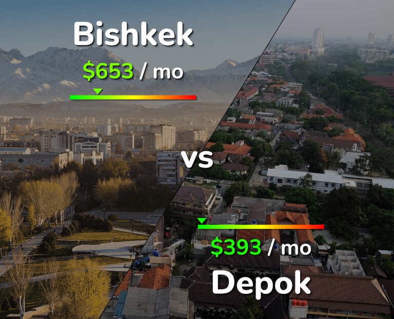 Cost of living in Bishkek vs Depok infographic
