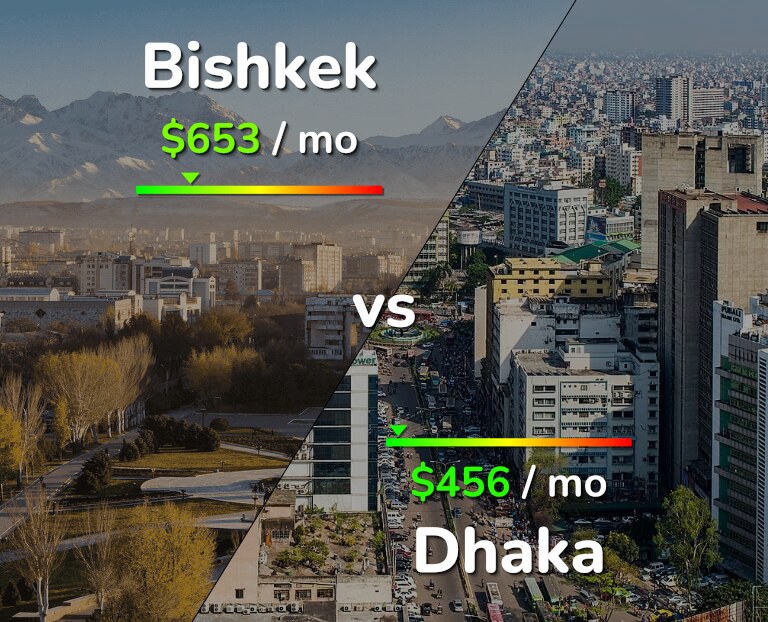 Cost of living in Bishkek vs Dhaka infographic