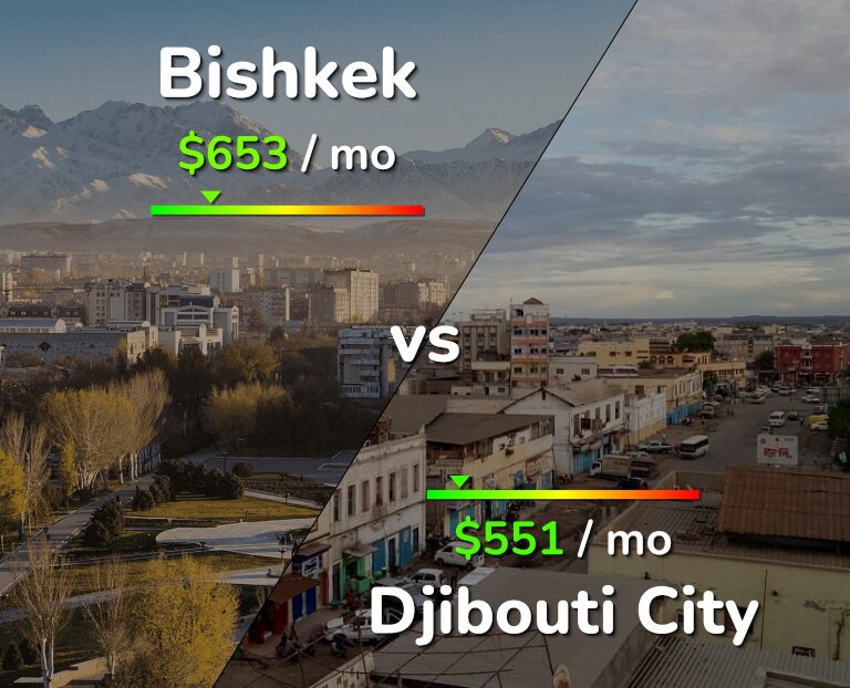 Cost of living in Bishkek vs Djibouti City infographic