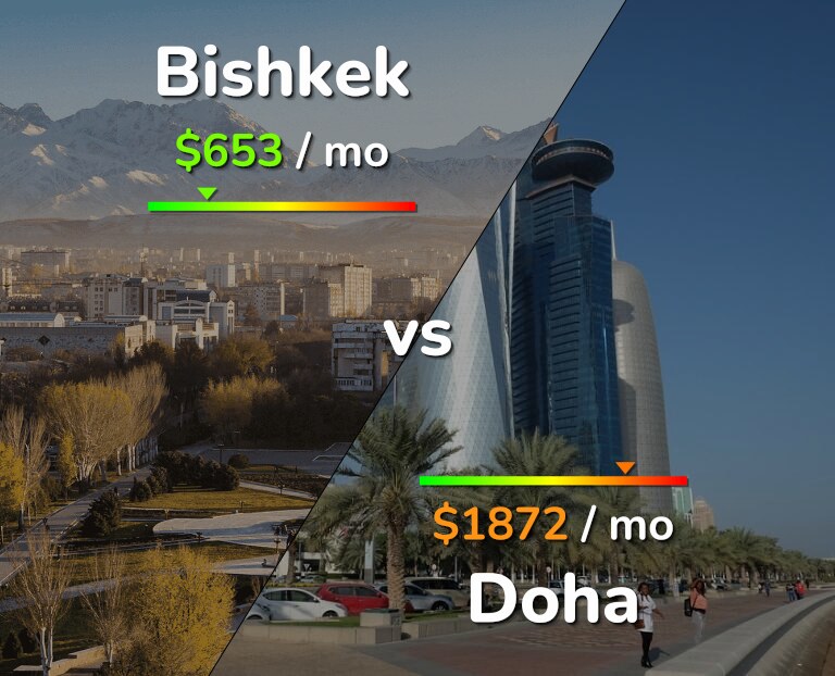 Cost of living in Bishkek vs Doha infographic
