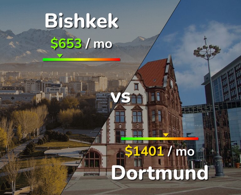 Cost of living in Bishkek vs Dortmund infographic