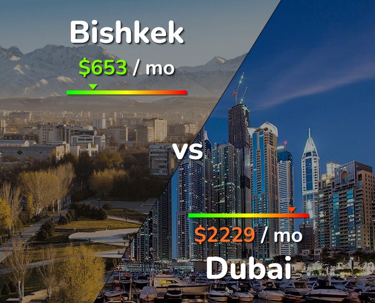 Cost of living in Bishkek vs Dubai infographic