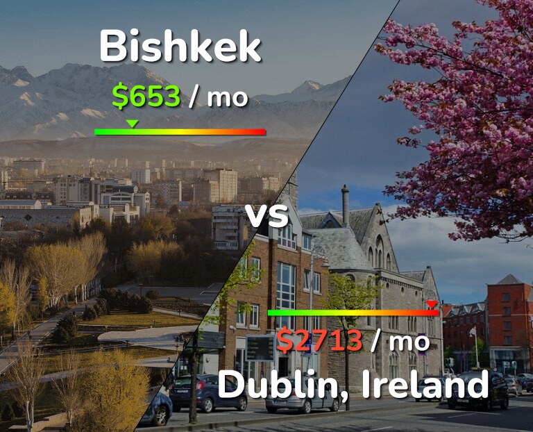 Cost of living in Bishkek vs Dublin infographic