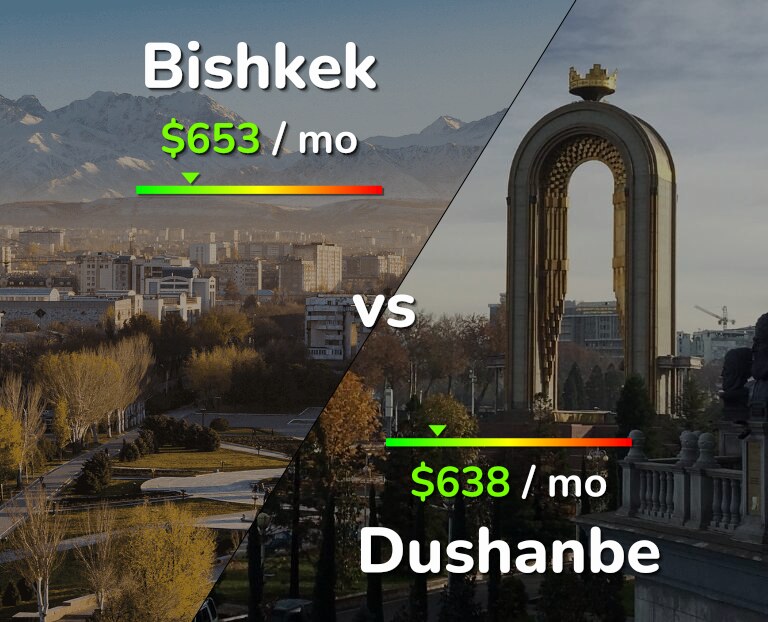 Cost of living in Bishkek vs Dushanbe infographic