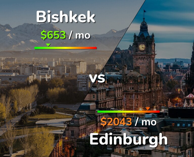 Cost of living in Bishkek vs Edinburgh infographic
