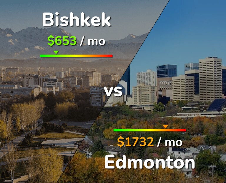Cost of living in Bishkek vs Edmonton infographic