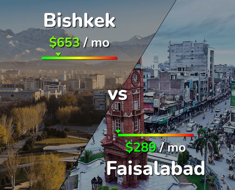 Cost of living in Bishkek vs Faisalabad infographic