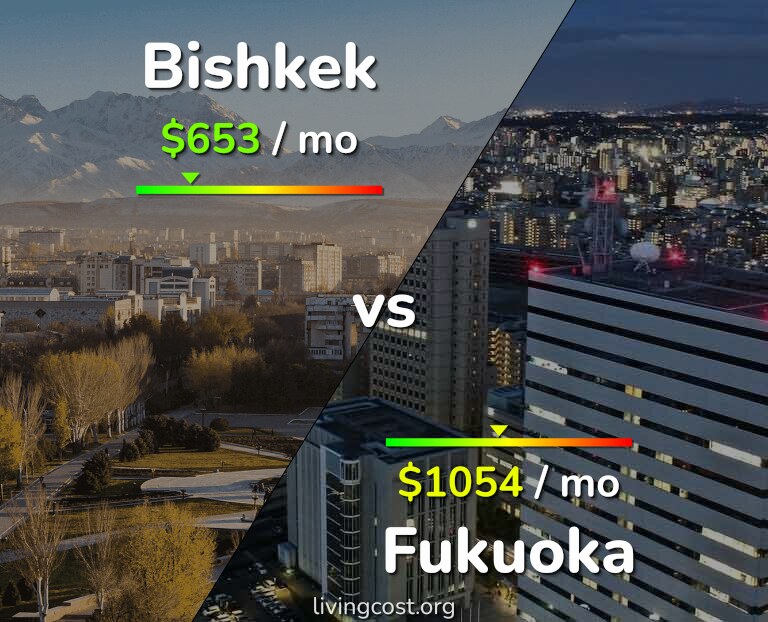 Cost of living in Bishkek vs Fukuoka infographic