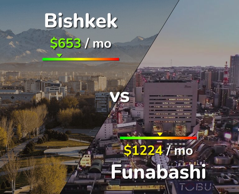 Cost of living in Bishkek vs Funabashi infographic