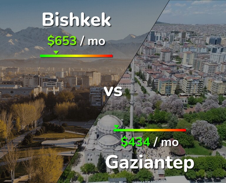 Cost of living in Bishkek vs Gaziantep infographic