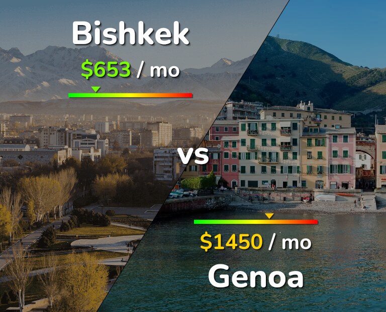 Cost of living in Bishkek vs Genoa infographic