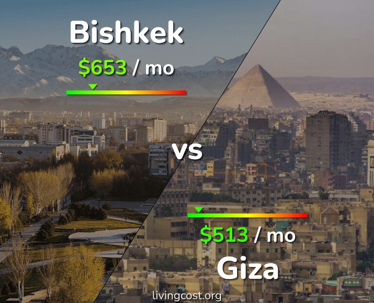 Cost of living in Bishkek vs Giza infographic