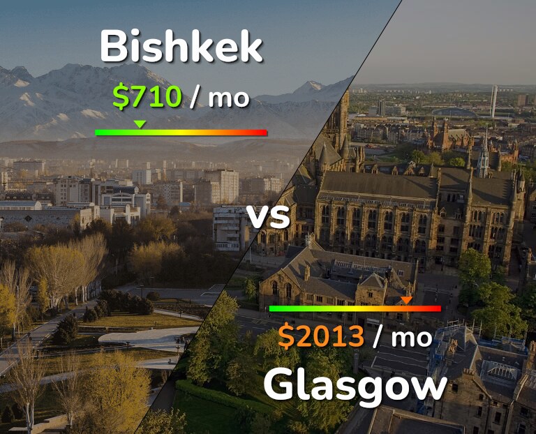 Cost of living in Bishkek vs Glasgow infographic