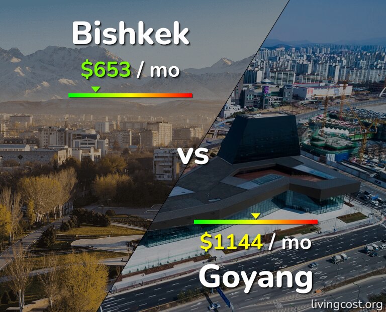 Cost of living in Bishkek vs Goyang infographic