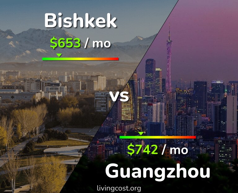 Cost of living in Bishkek vs Guangzhou infographic