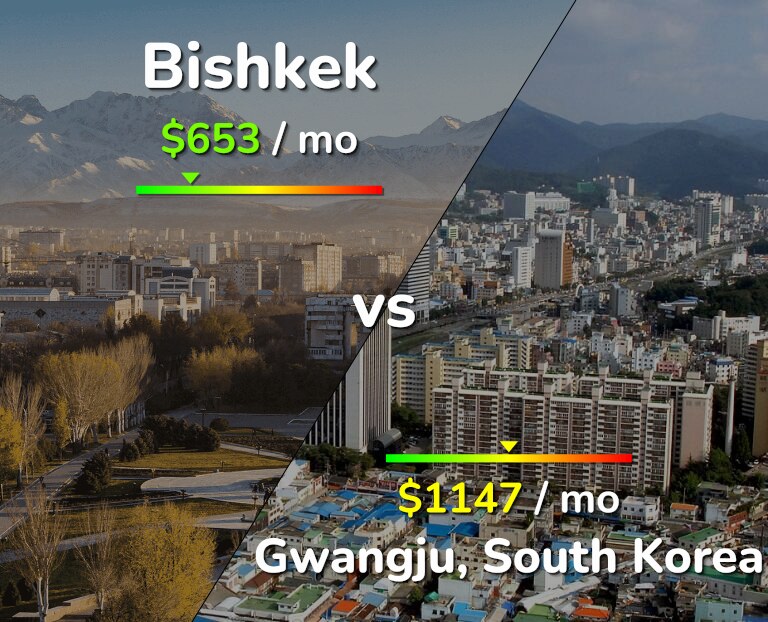 Cost of living in Bishkek vs Gwangju infographic