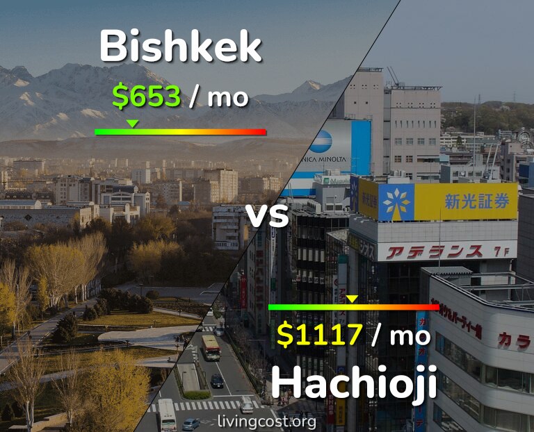 Cost of living in Bishkek vs Hachioji infographic