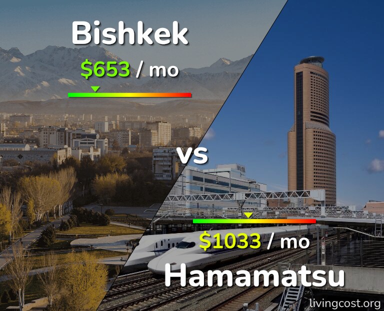 Cost of living in Bishkek vs Hamamatsu infographic