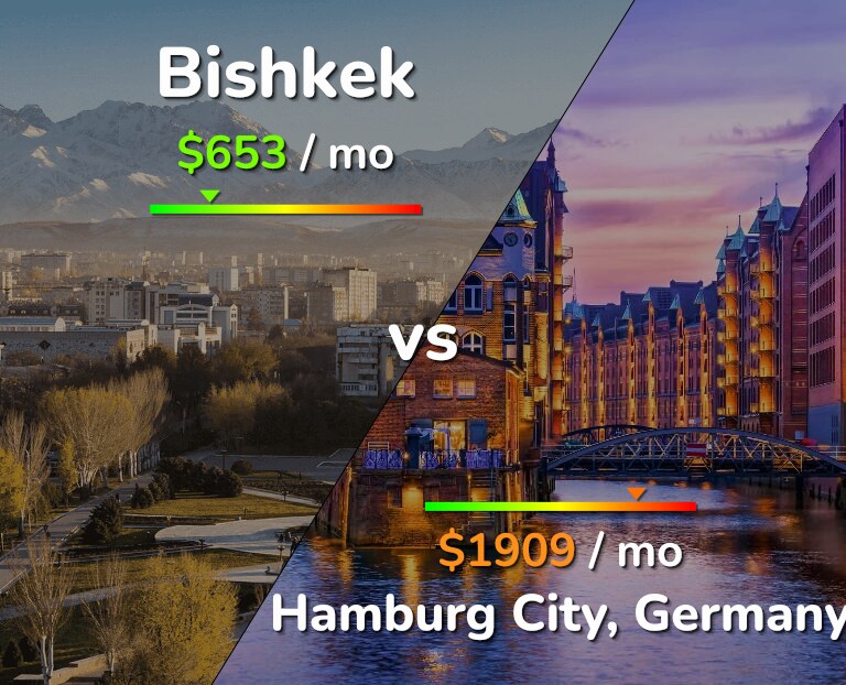 Cost of living in Bishkek vs Hamburg City infographic