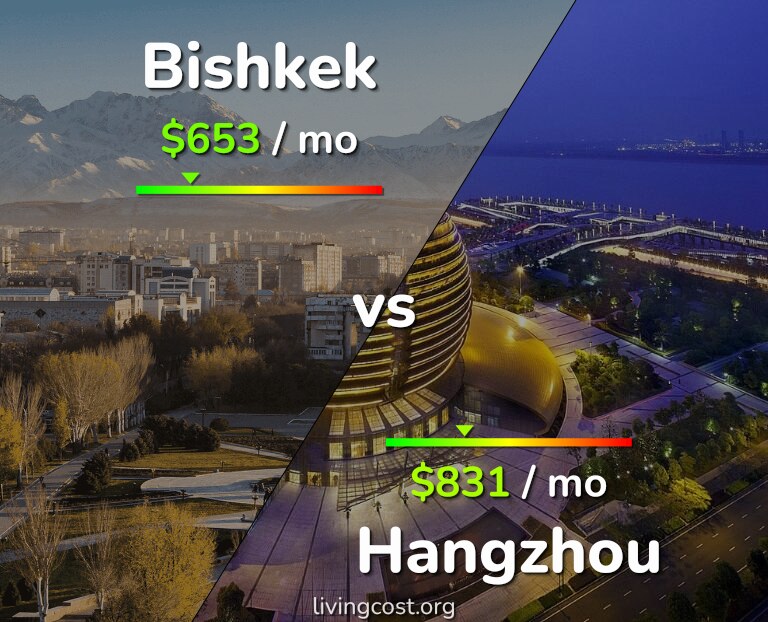 Cost of living in Bishkek vs Hangzhou infographic
